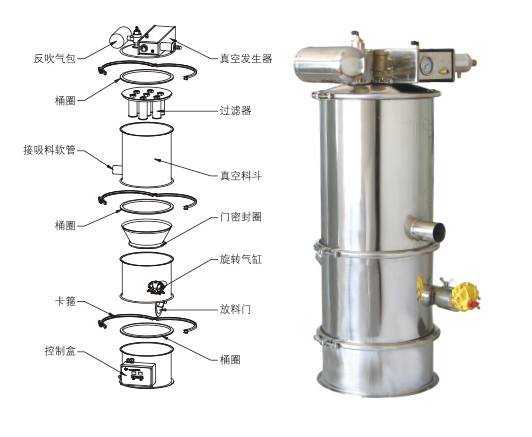 真空上料機(jī)吸不到料、堵料、輸送量低是什么原因